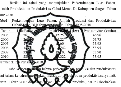 Tabel 4. Perkembangan Luas Panen, Jumlah Produksi dan Produktivitas 