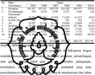 Tabel 7. Jumlah Penduduk Menurut Mata Pencaharian Di Kabupaten Sragen Tahun 2005-2010 