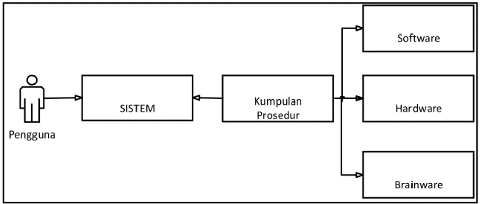 Gambar 2.1 Bagan sistem, prosedur, pengguna dan komponen  2.2.6 Informasi 
