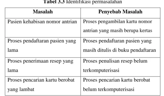 Tabel 3.3 Identifikasi permasalahan 