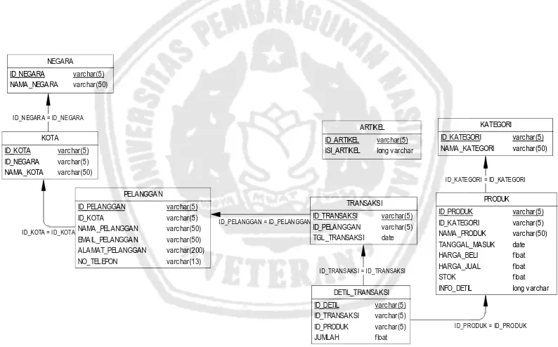 Gambar 3.6 CDM Aplikasi UKM Batik Tulis Jawa Timur 