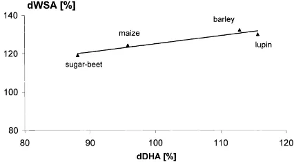 Fig. 3. Correlation between relative dehydrogenase activity (dDHA(%)) and relative water stable aggregation (dWSA (%)) for casts ofr(%) is the percentage of dehydrogenase activity in the casts inrelation to the soil