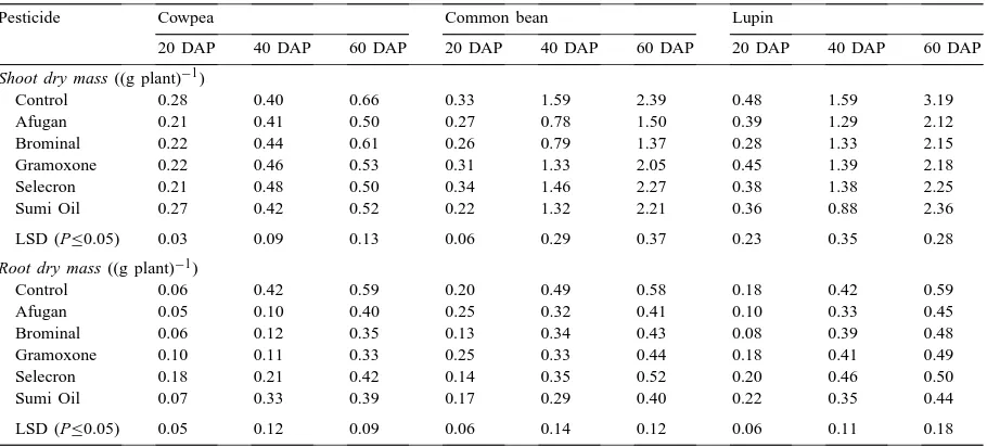 Table 2Effects of pesticide application on dry matter yields of some legumes grown in sandy soil inoculated with rhizobia/bradyrhizobia and