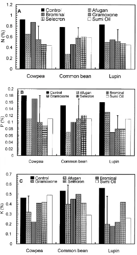 Fig. 2. Effect of pesticides on tissue (A) N, (B) P, and (C) K of cowpea, common bean and lupin grown in sandy soil and inoculated withrhizobia/bradyrhizobia–arbuscular mychorrhiza and harvested at 60 days after planting