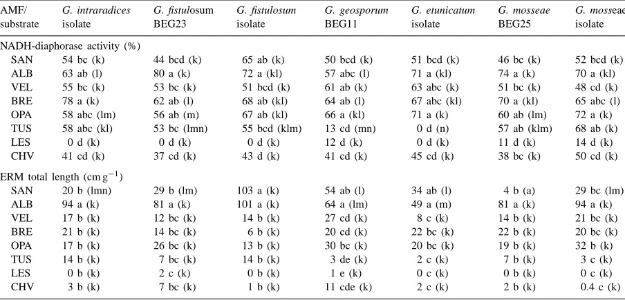 Table 3Comparison of mycorrhizal colonization of indigenous isolate