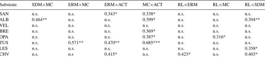 Table 5Comparison of development of native isolates from disturbed and