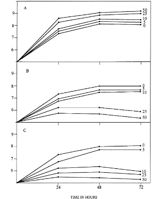 Fig. 1. Growth of Azotobacter chroococcum in the presence of concentrations ranging from 0 to 50 �g ml−1 of (A) benzidine; (B)4-aminobiphenyl and (C) 3-3′-diaminobenzidine in dialysed-soil medium with 0.5% glucose