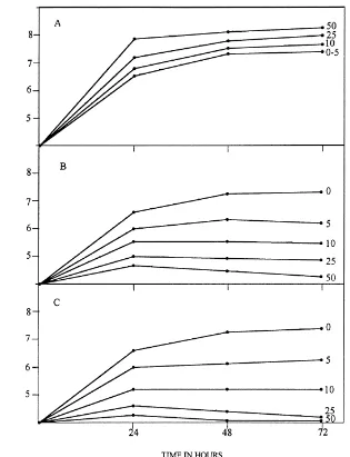 Fig. 2. Growth of Azotobacter spp. in the presence of 0–50 �g ml−1 of (A) benzidine; (B) 4-aminobiphenyl and (C) 3-3′-diaminobenzidinein nonsterile soil amended with 0.5% glucose