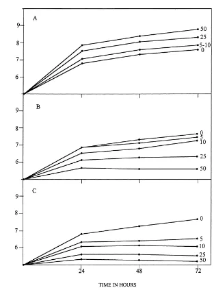 Fig. 3. Growth of Azotobacter chroococcum in the presence of 0–50 �g ml−1 of (A) benzidine; (B) 4-aminobiphenyl and (C)3-3′-diaminobenzidine in sterile soil amended with 0.5% glucose