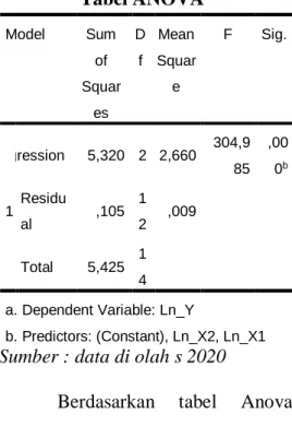 Tabel ANOVA a  Model  Sum  of  Squar es  Df  Mean Square  F  Sig.  1  Regression  5,320  2  2,660  304,9 85  ,000bResidu al  ,105  1 2  ,009  Total  5,425  1 4  a