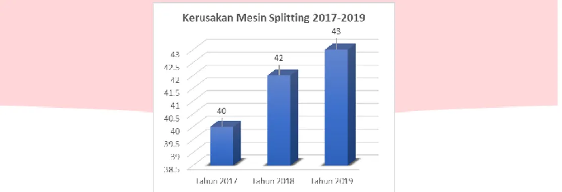 Gambar 1.1 Kerusakan Mesin Splitting 2017-2019 