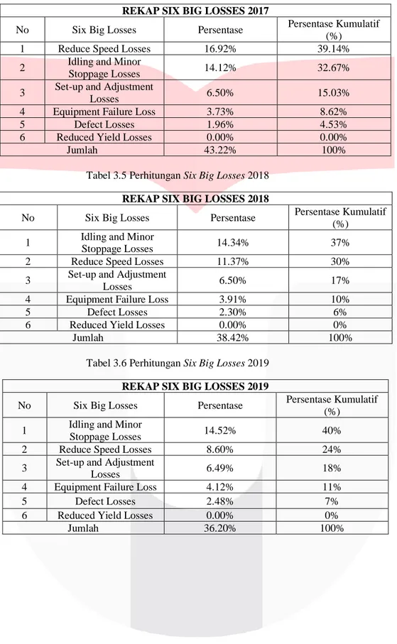 Tabel 3.5 Perhitungan Six Big Losses 2018  REKAP SIX BIG LOSSES 2018 