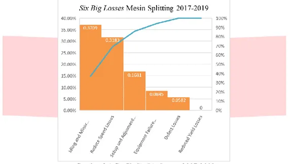 Gambar 3.1 Grafik Six Big Losses 2017-2019 