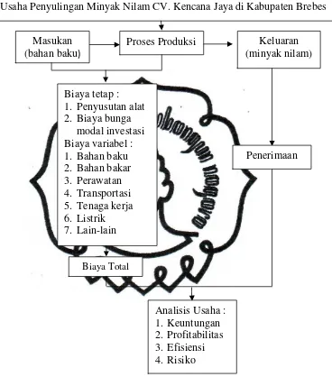 Gambar 2.  Kerangka berfikir pendekatan masalah Analisis Usaha Penyulingan Minyak Nilam (Patchouli Oil) CV