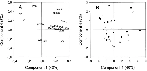 Fig. 3. Results of the PCA analyses. Principal components 1 vs 3. (A) Loading plot showing the relations between variables; (B) Score plotshowing the relations between samples