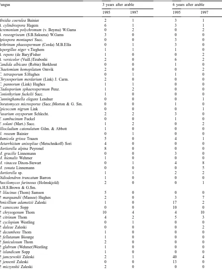 Table 2Number of colony forming units (CFUs per 8 mg soil sample) of fungal species in formerly arable soils, left for 3 or 6 years, before