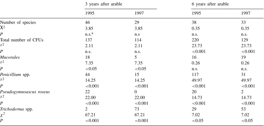 Table 3Effects of the addition of sawdust on fungal community structure (total number of species), size (total number of mycelium forming units,