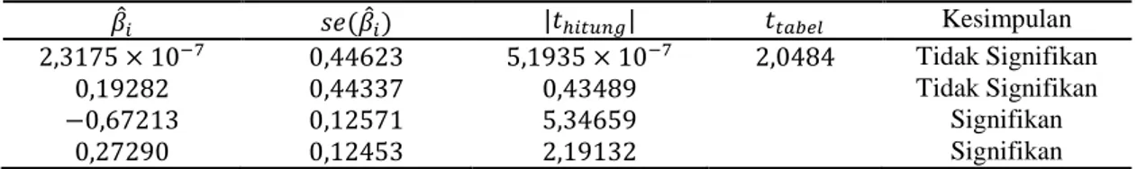 Tabel 9 Signifikansi Koefisien generalized ridge regression 