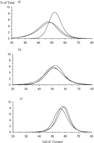 Fig. 1. The %G+C distribution proﬁles for unimproved (· · · -),semi-improved (– –) and improved (—) grasslands at Garrigill.