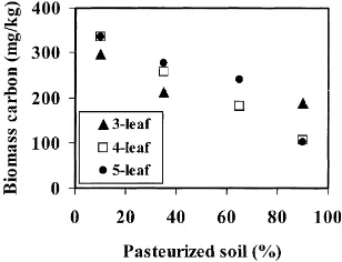Fig. 2. Effect of soil disturbance on the percentage of root lengthwith arbuscules for plants at the two-, three-, four-, and ﬁve-leafstages in the second growth cycle, and in relation to the percentageof the soil blend that was pasteurized soil