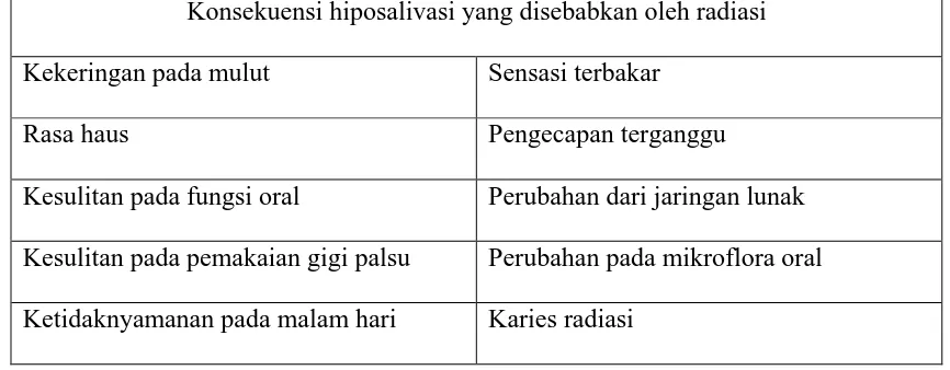 Tabel 1. Konsekuensi Hiposalivasi yang Disebabkan Oleh Radiasi.4