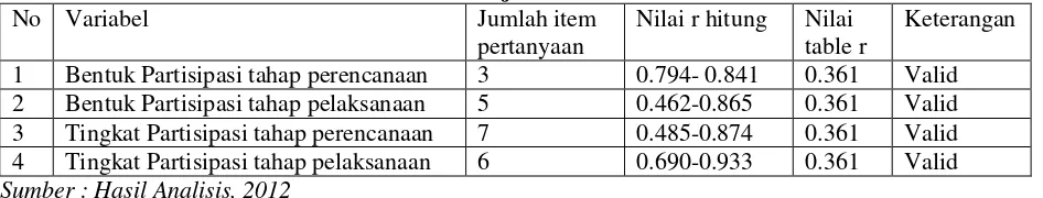 Tabel 3.4 Uji Validitas 