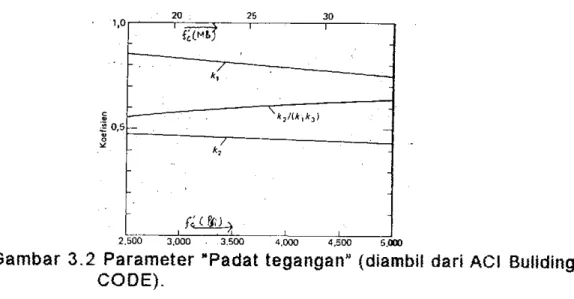 Gambar 3.2 Parameter "Padat tegangan" (diambil dari ACI Building