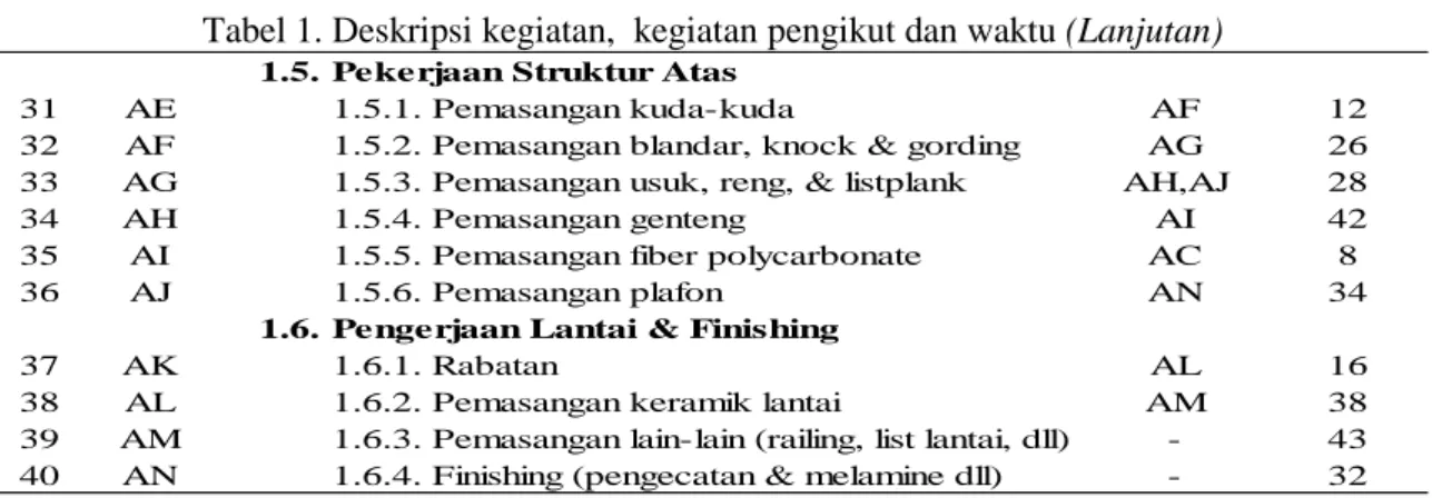 Tabel 1. Deskripsi kegiatan,  kegiatan pengikut dan waktu (Lanjutan)  1.5. Pekerjaan Struktur Atas