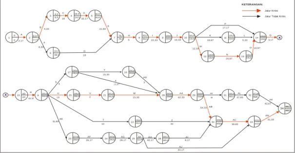 Gambar 2. Network diagram dengan nilai (te) 