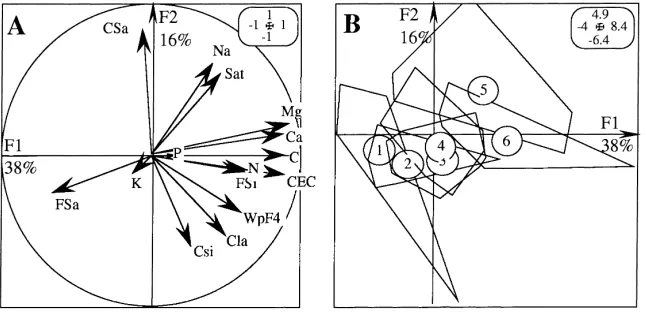 Fig. 1A shows the PCA correlation circle for thepedological variables. Most variables had positive