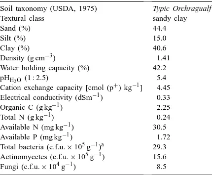 Table 1General characteristics of the soil used in the experiment