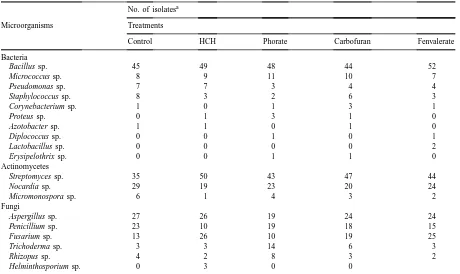 Table 3Effects of insecticides on the occurrence of predominant genera of microorganisms in soil