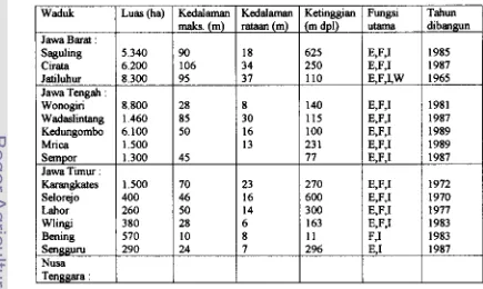 Tabel I. Beberapa Waduk Serbaguna di Indonesia 