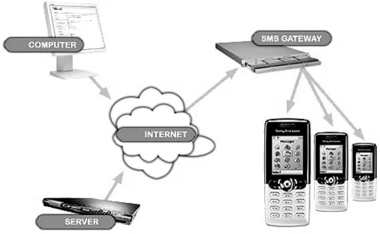 Gambar 2.1 Cara Kerja SMS Gateway 