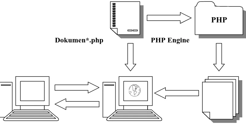 Gambar 2.2 Hasil Program dengan Menggunakan PHP 