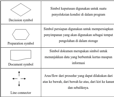 Tabel 2.5 Simbol - Simbol pada Flowchart 