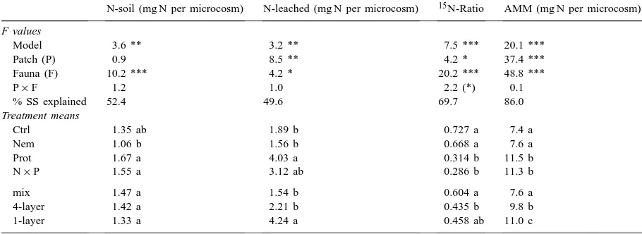 Table 6Results of a two-factorial ANOVA on the effects of hotspot conﬁguration (Patch) and soil microfauna (Fauna) on nitrogen bound in the soil