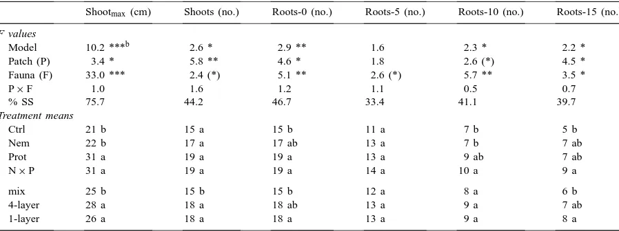 Table 1Results of a two-factorial ANOVA on the effects of hotspot conﬁguration (Patch) and soil microfauna (Fauna) on plant growth, and sum