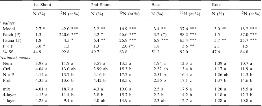 Table 3Results of a two-factorial ANOVA on the effects of hotspot conﬁguration (Patch) and soil microfauna (Fauna) on element contents in plant