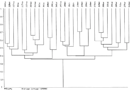 Fig. 2. Dendrogram showing the clusters of soil nematode communities from grasslands according to the Ics similarity coefﬁcient at genericlevel (sites codes as in Table 1).