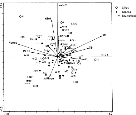 Fig. 3. Canonical correspondence analysis diagram (CCA) for 32 soil nematode communities of grasslands from Romania [the numbersrepresent site numbers (Table 1)