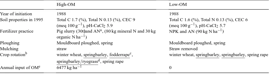 Table 1Soil properties, treatments, crop rotation and OM inputs