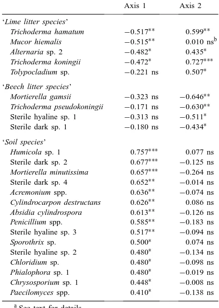 Table 2Squared Mahalanobis distances between group centroids and re-