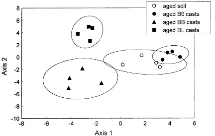 Fig. 3. Discriminant analysis plane of aged soil and casts ofLumbricus terrestrisBL (soil according to the fungal dominance structure.The casts originated from B0 (soil only), BB (soil+beech litter) and+lime litter) treatments