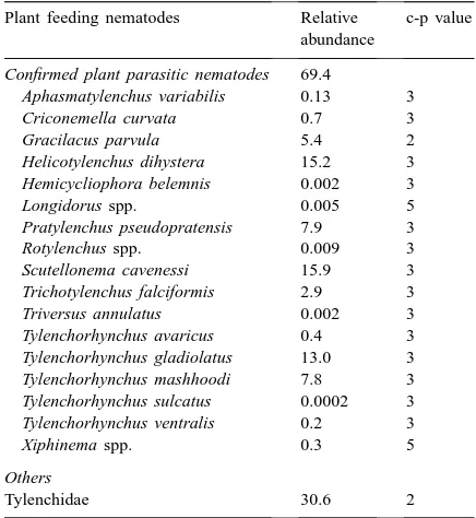 Table 2Plant feeding nematodes encountered in fallows and forest plots,