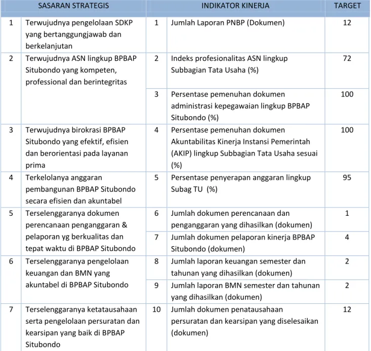Tabel  1.  Penetapan Kinerja Kepala Subbagian Tata Usaha BPBAP Situbondo Tahun 2020 