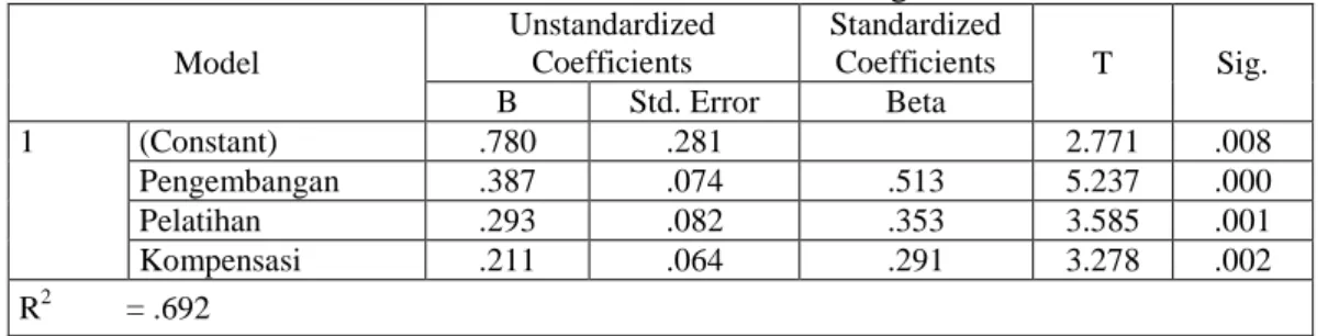 Tabel 1  Hasil Analisis Koefisien Regresi  Model  Unstandardized Coefficients  Standardized Coefficients  T  Sig