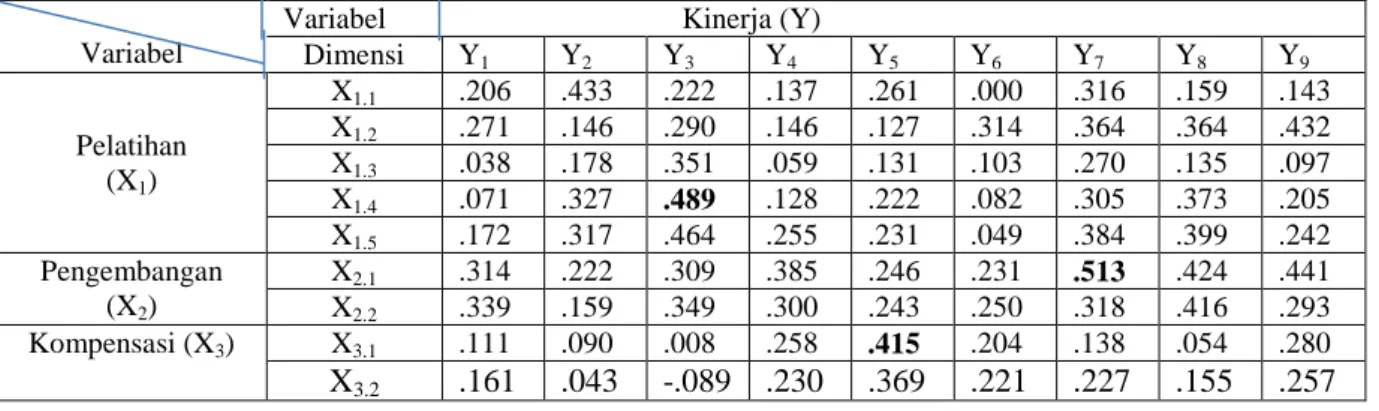 Tabel 3  Matrik Korelasi Dimensi antar Variabel  Variabel 