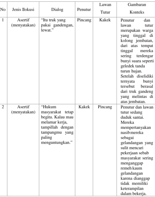 Tabel 4.1 Jenis Tindak Tutur Ilokusi dalam Naskah Drama Rt Nol Rw Nol Karya Iwan Simatupang