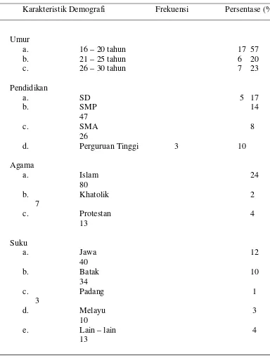 Tabel 1.1  Distribusi frekuensi karakteristik data demografi ibu  di klinik bersalin Hanafi Kel